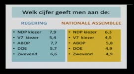 NDP zeer sterk in Commewijne volgens opiniepeiling