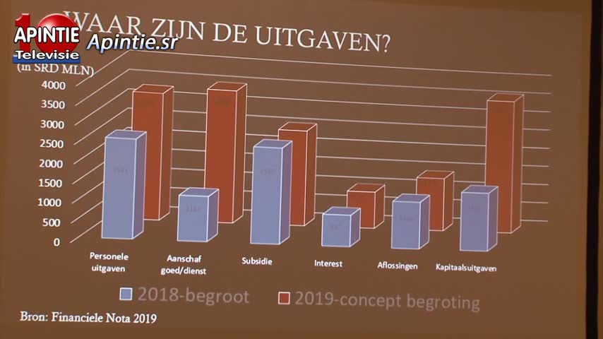 Begrotingstekort 2019 geen 1.6 miljard SRD maar 8.7 miljard SRD